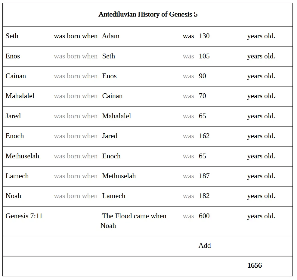 Noah and the Flood - Bible Chronology of the Flood Account