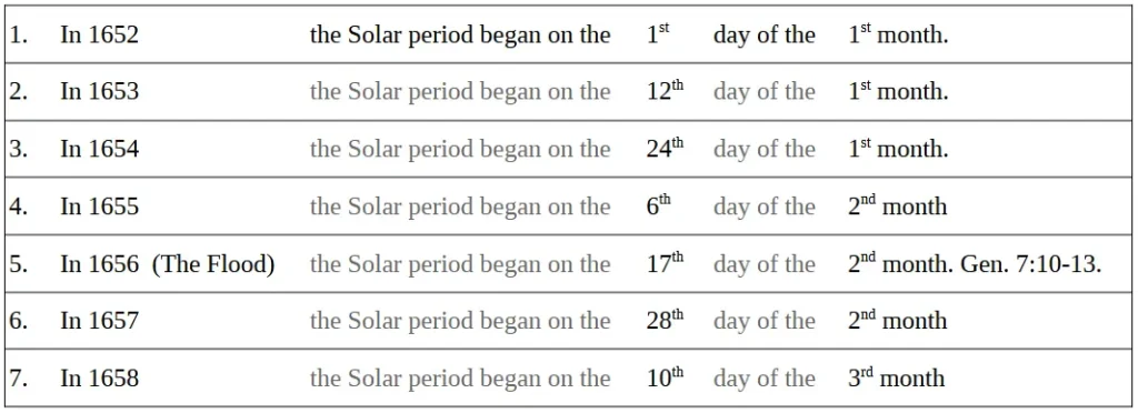 Rediscovering the Bible Calendar